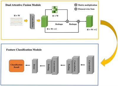 Dual attentive fusion for EEG-based brain-computer interfaces